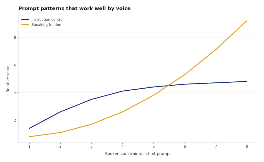 Line chart: Instruction control plateaus from 1-8 constraints while Speaking friction climbs steeply.