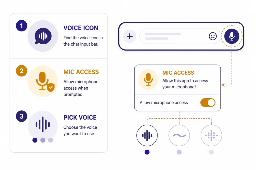 Voice Mode Setup Setup checklist with cards labeled VOICE ICON, MIC ACCESS, and PICK VOICE beside a phone input bar.