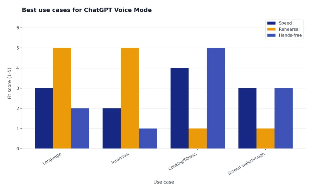 Grouped bars for Language, Interview, Cooking/fitness, Screen walkthrough comparing Speed, Rehearsal, Hands-free.