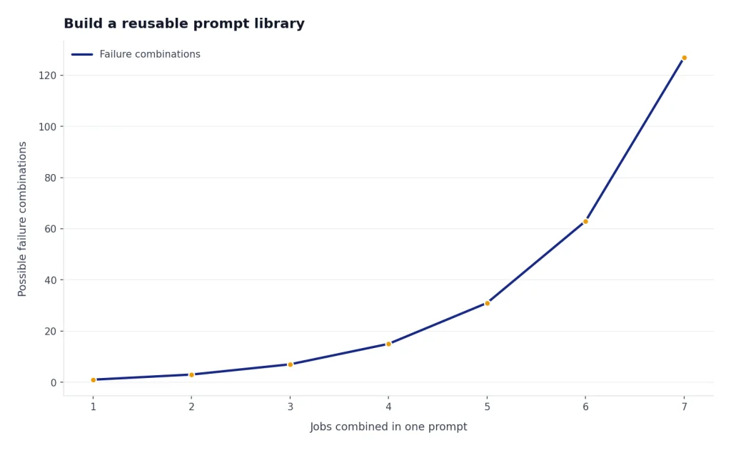 Line chart rising from 1 to 127 possible failure combinations as prompt jobs increase from 1 to 7.