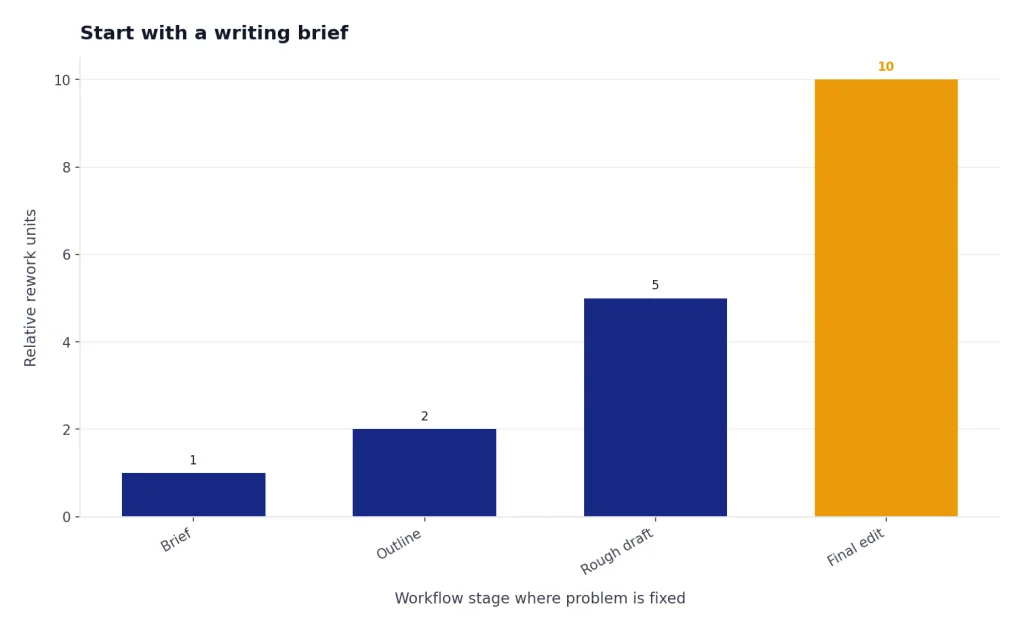 Bar chart with Brief 1, Outline 2, Rough draft 5, Final edit 10 relative rework units.