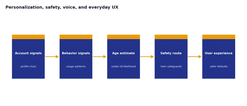 Five-stage flow: Account signals, Behavior signals, Age estimate, Safety route, User experience.