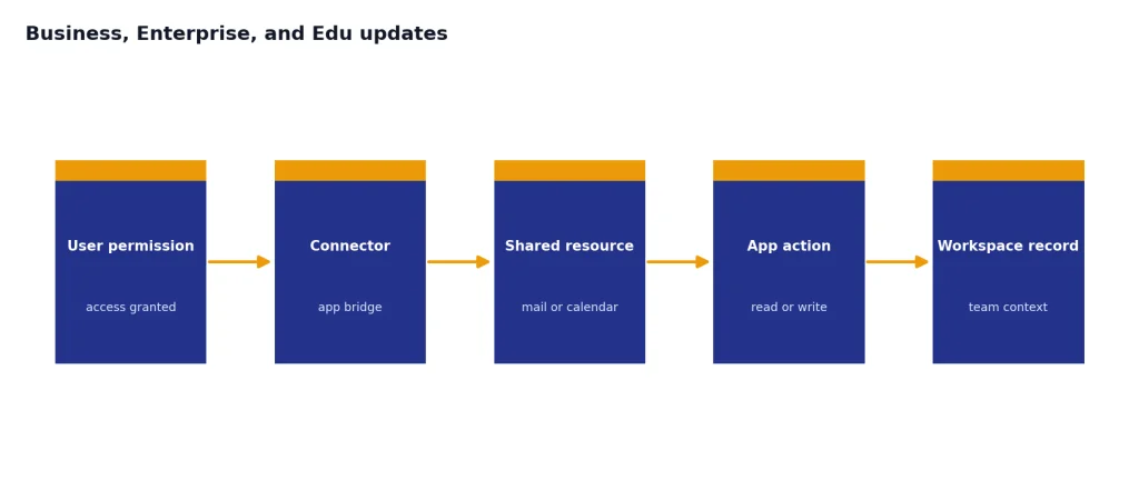 Five-stage flow: User permission, Connector, Shared resource, App action, Workspace record.