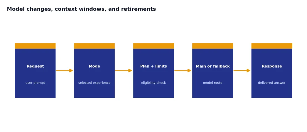 Five-stage flow: Request, Mode, Plan + limits, Main or fallback, Response.