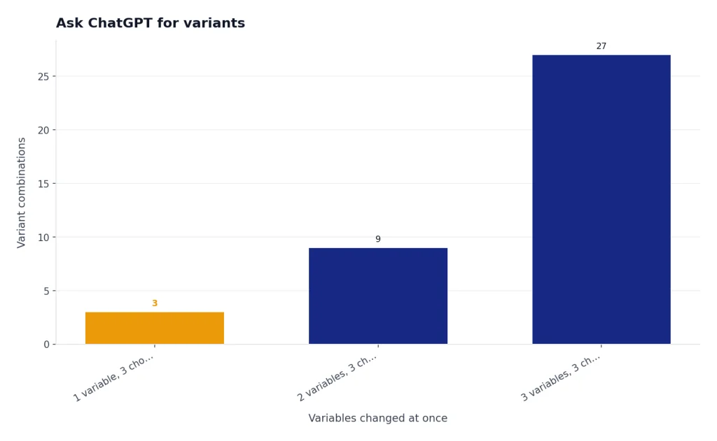 Bar chart with 3 bars: one variable 3 variants, two variables 9, three variables 27.