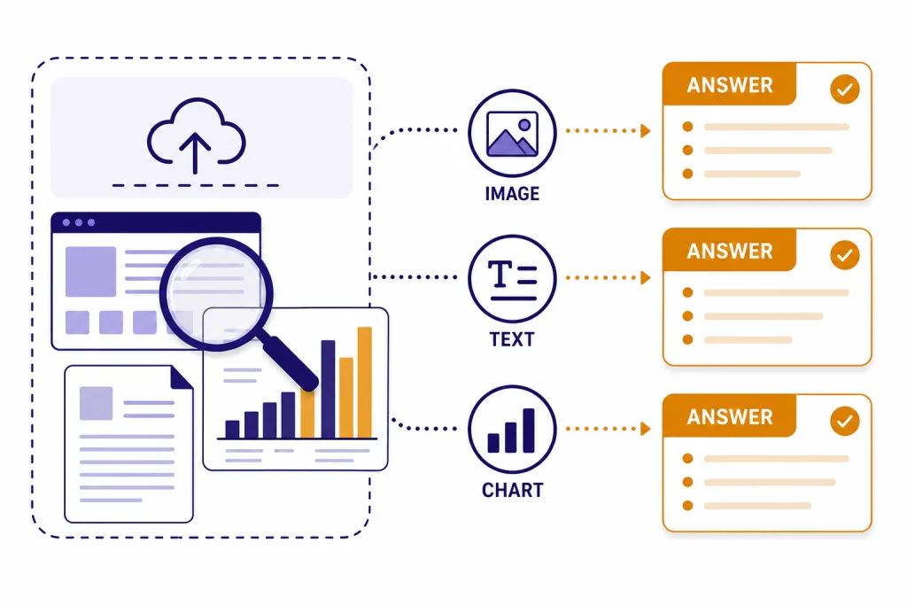 ChatGPT Vision Analysis Flow Upload card with labels IMAGE, TEXT, CHART, and ANSWER connected by analysis rays.