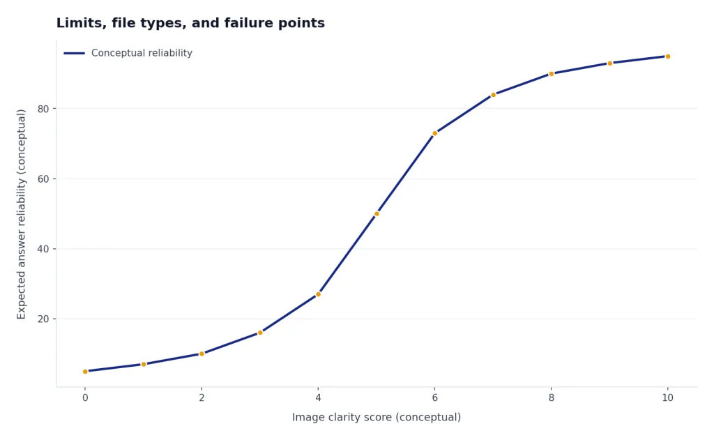 Line chart with Image clarity score 0-10 vs Expected answer reliability, rising steeply from 4 to 6 then leveling.