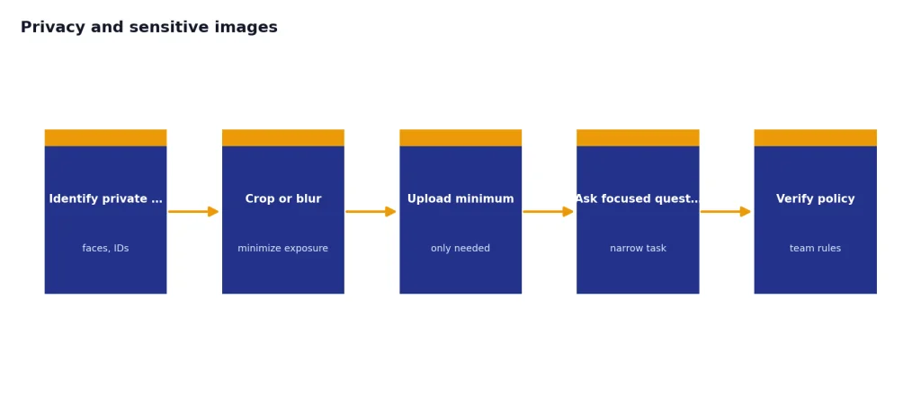 Process with 5 stages: Identify private areas, Crop or blur, Upload minimum, Ask focused question, Verify policy.