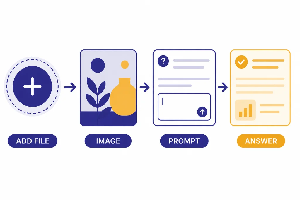 Upload flow labeled ADD FILE, IMAGE, PROMPT, and ANSWER from left to right.