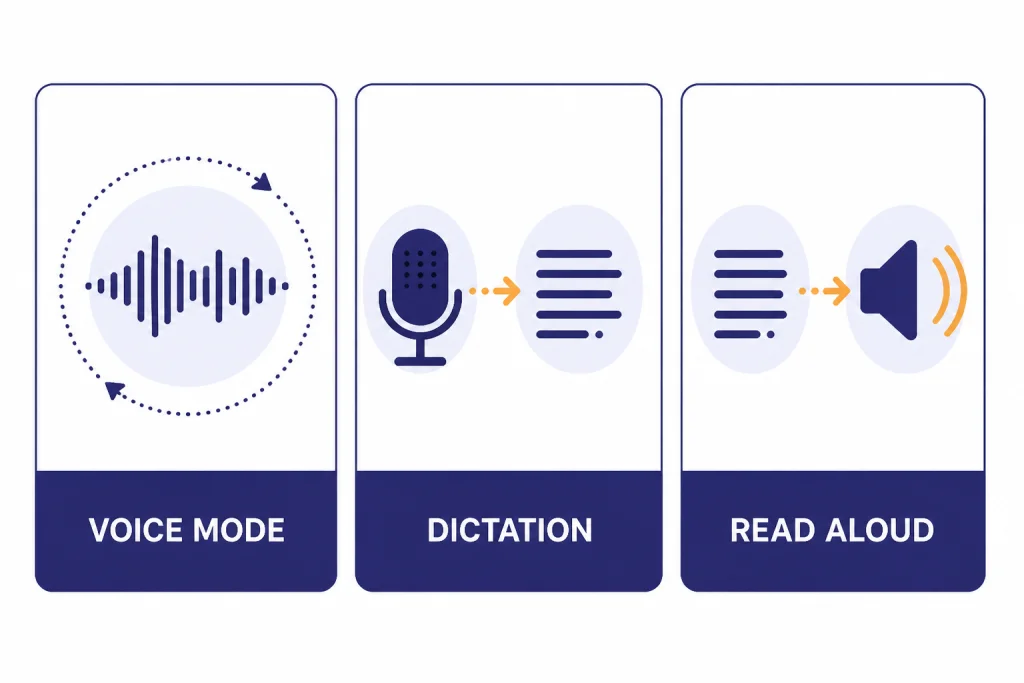 Voice Feature Comparison Three cards labeled VOICE MODE, DICTATION, READ ALOUD with waveform, mic-to-text, and text-to-speaker icons.