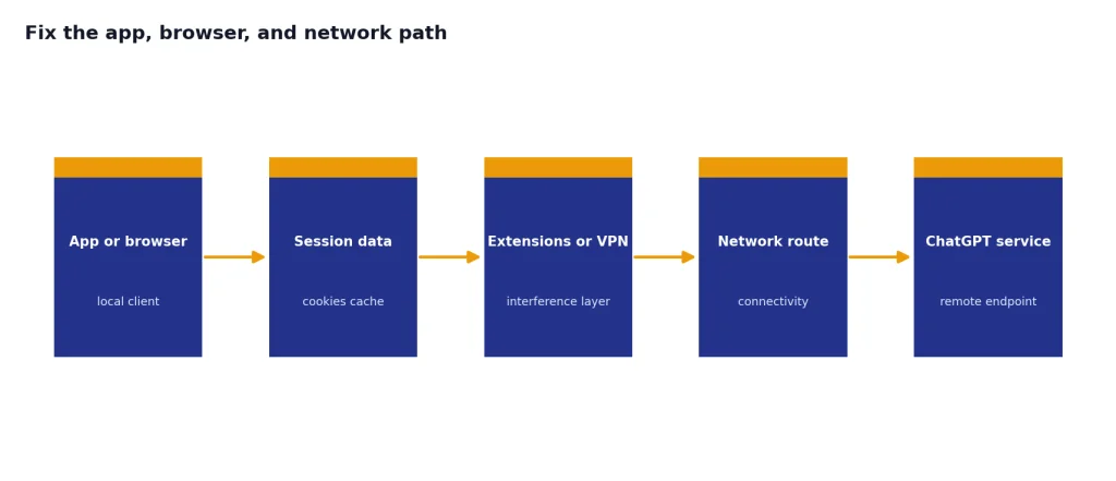 Process with 5 stages: App or browser, Session data, Extensions or VPN, Network route, ChatGPT service.