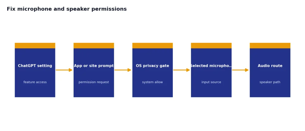 Process with 5 stages: ChatGPT setting, App or site prompt, OS privacy gate, Selected microphone, Audio route.