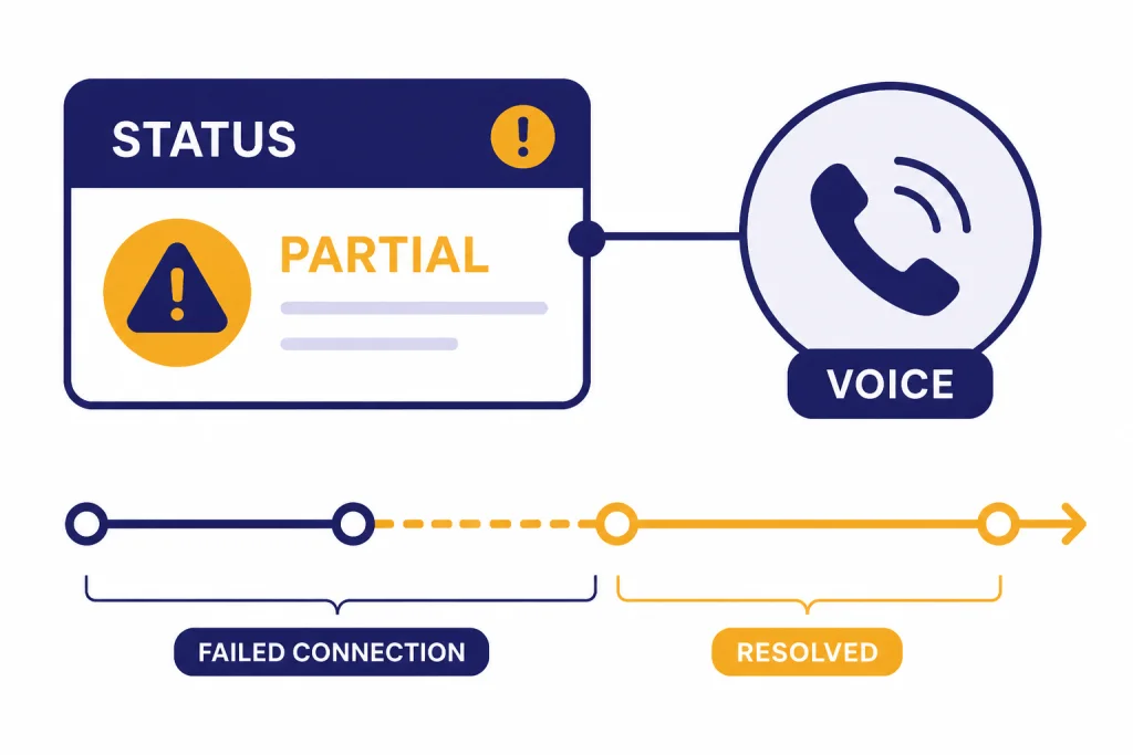 Status incident card labeled STATUS, VOICE, PARTIAL, RESOLVED with voice call icon and recovery timeline.
