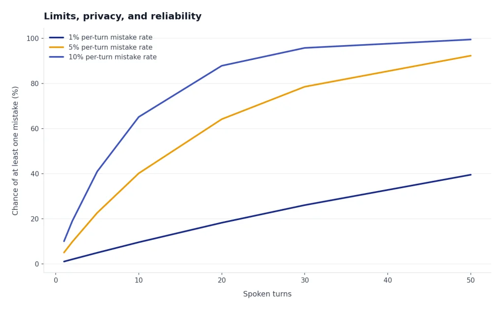 Line chart: 1%, 5%, and 10% per-turn mistake rates compound across 1 to 50 spoken turns.