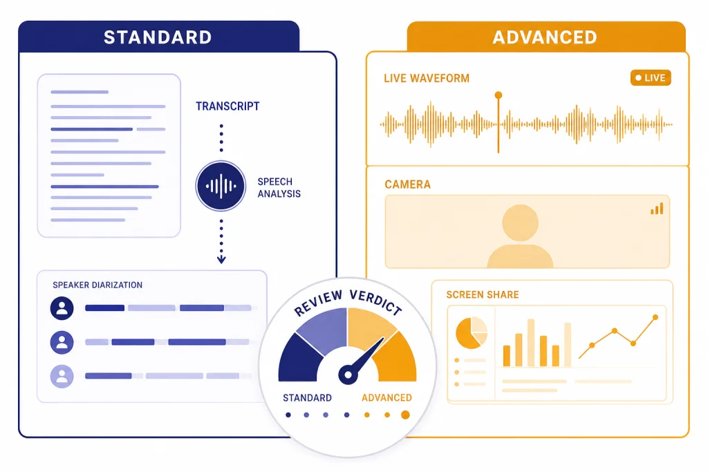 Voice Mode Review Dashboard Split dashboard labeled STANDARD and ADVANCED with voice pipeline, waveform, camera tile, and verdict gauge.