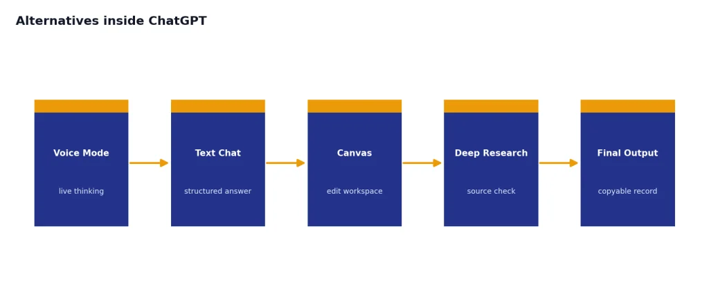 Process flow with 5 stages: Voice Mode, Text Chat, Canvas, Deep Research, Final Output.