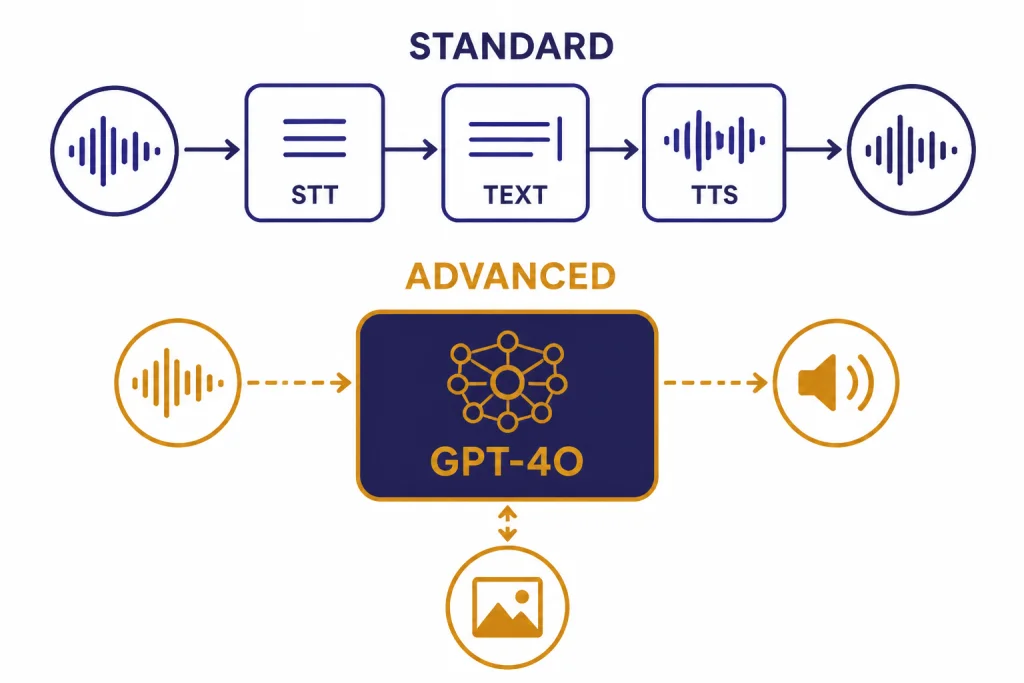 Two voice process paths labeled STANDARD with STT TEXT TTS and ADVANCED with GPT-4O hub.