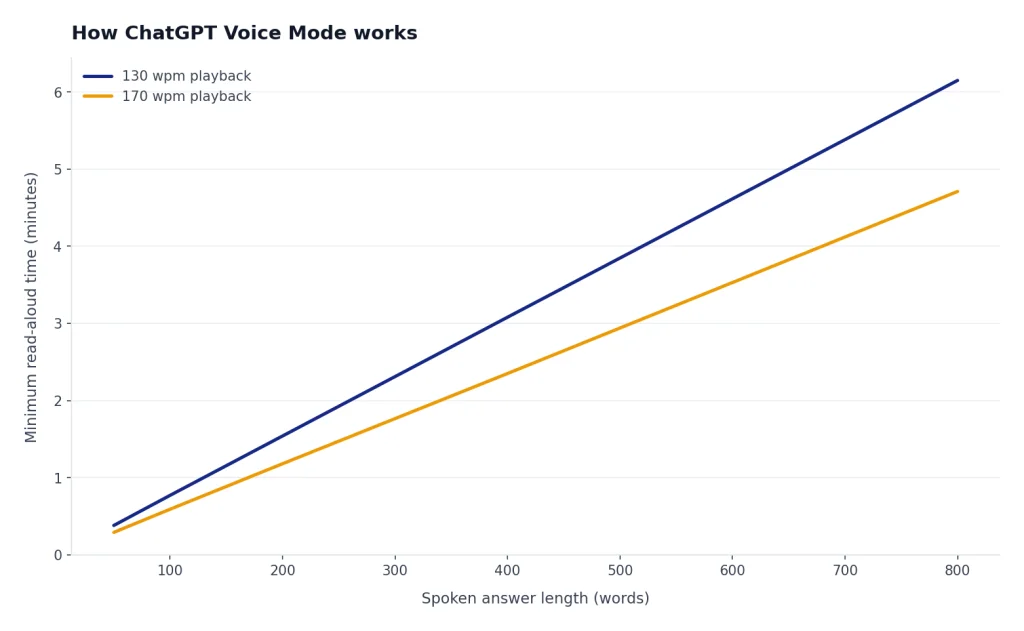 Line chart showing read-aloud time rising from 0.4 to 6.2 minutes at 130 wpm and 0.3 to 4.7 at 170 wpm.