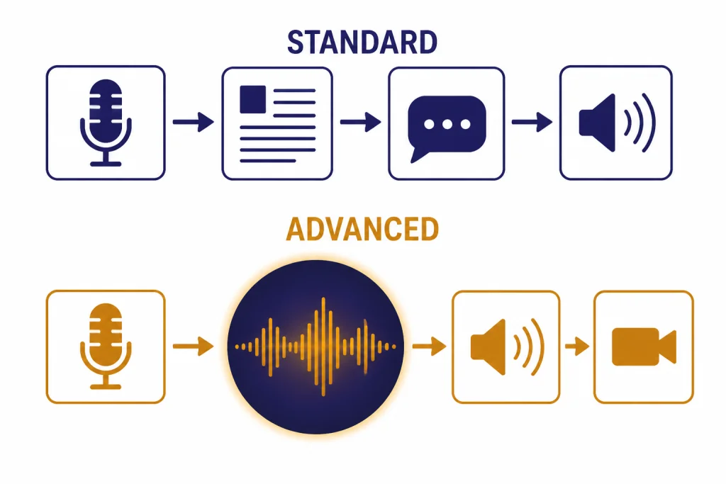 Two horizontal paths labeled STANDARD and ADVANCED comparing stepped text playback with a live waveform orb.