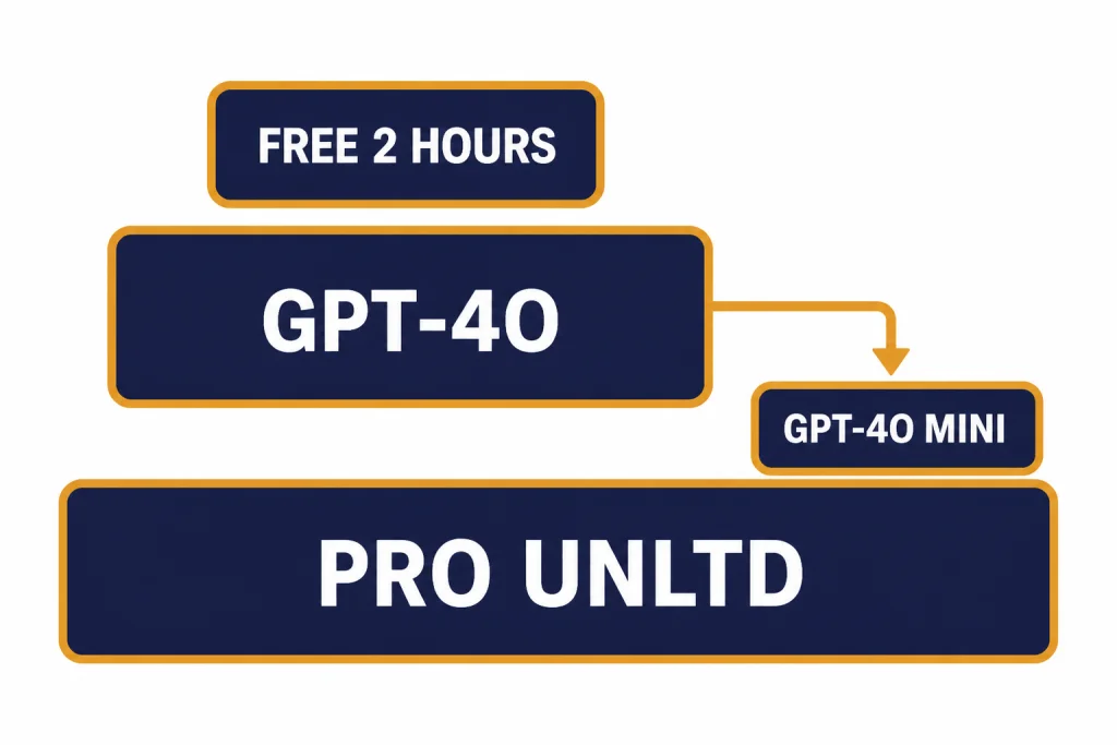 Usage meter with bars labeled FREE 2 HOURS, GPT-4O, PRO UNLTD, and fallback chip GPT-4O MINI.