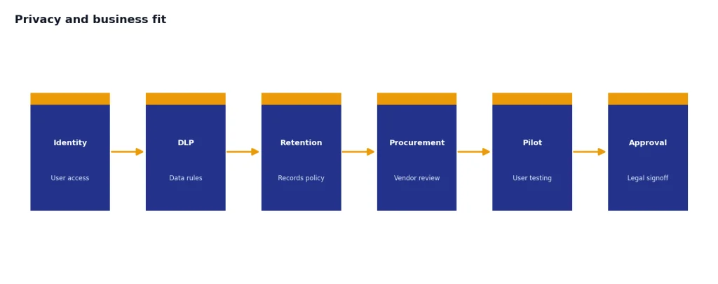 Process with stages Identity, DLP, Retention, Procurement, Pilot, and Approval for business AI selection.
