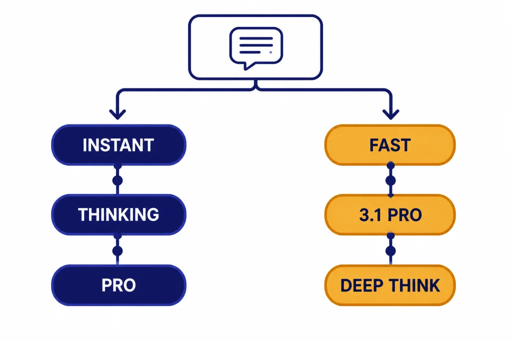 Model Routing Paths Two model routes with nodes labeled INSTANT, THINKING, PRO, FAST, 3.1 PRO, and DEEP THINK.