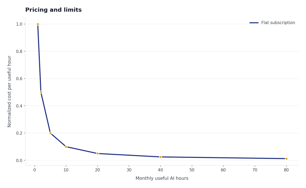 Line for flat subscription falls from 1.0 at 1 monthly hour to 0.0125 at 80 monthly hours.