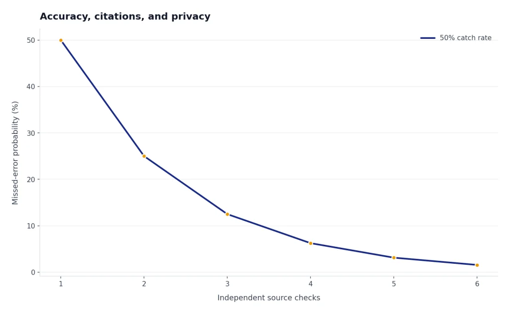 Line for 50% catch rate falls from 50% at 1 to 1.6% at 6 independent source checks.