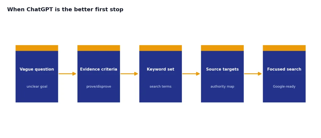 Process with 5 stages: Vague question, Evidence criteria, Keyword set, Source targets, Focused search.