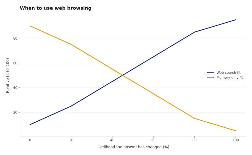 Line chart: web search fit rises 10 to 95 as change likelihood rises; memory-only fit falls 90 to 5.
