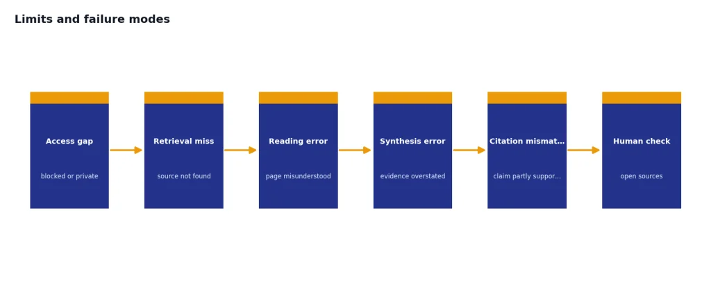 Process with 6 stages: Access gap, Retrieval miss, Reading error, Synthesis error, Citation mismatch, Human check.