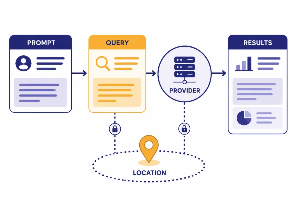 Privacy flow from PROMPT to QUERY to PROVIDER to RESULTS with a dotted LOCATION pin.