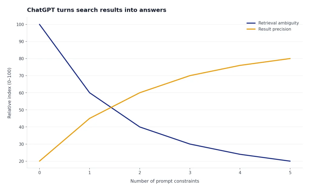 Line chart: retrieval ambiguity falls 100 to 20 while result precision rises 20 to 80 across 0 to 5 constraints.