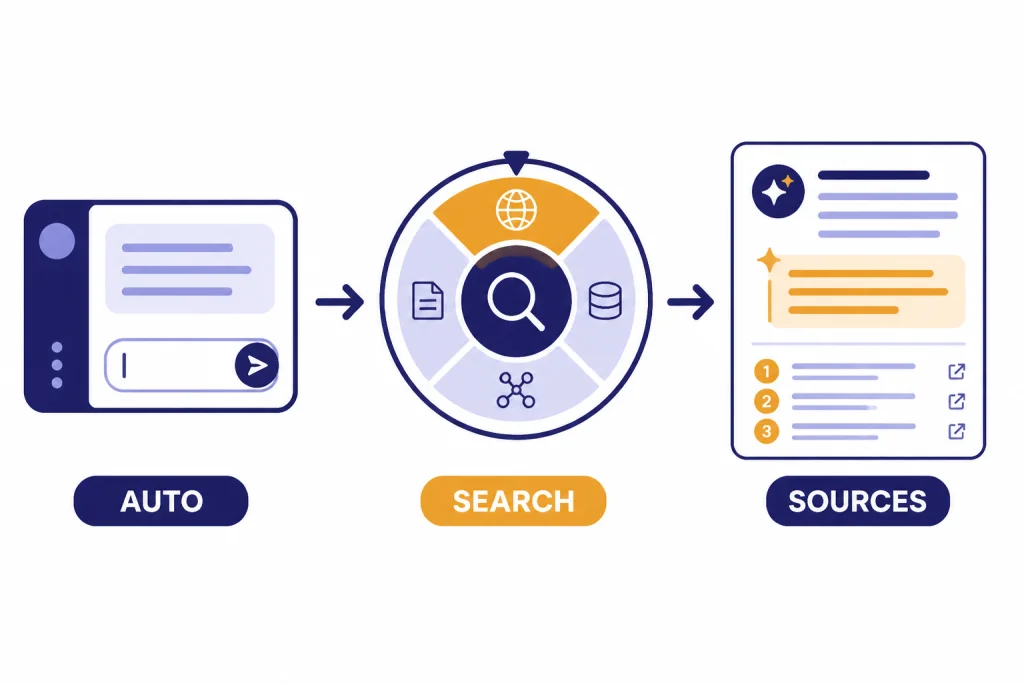 Search Mode Flow Three-step diagram with prompt box, search selector, and cited answer labeled AUTO, SEARCH, and SOURCES.
