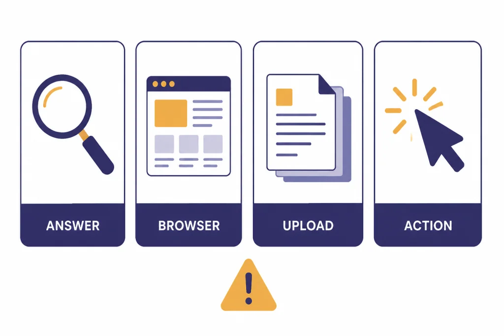 Browsing Tool Comparison Comparison board with four cards labeled ANSWER, BROWSER, UPLOAD, and ACTION, plus a caution triangle.