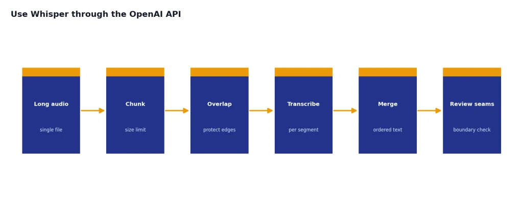 Process with 6 stages: Long audio, Chunk, Overlap, Transcribe, Merge, Review seams.