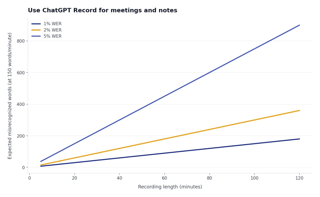 Line chart: 1%, 2%, and 5% WER rise from 5 to 120 minutes, ending at 180, 360, and 900 words.