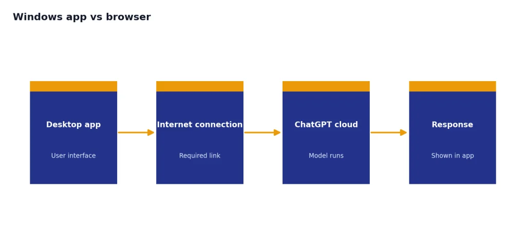 Process flow with Desktop app, Internet connection, ChatGPT cloud, and Response stages for cloud-dependent use.