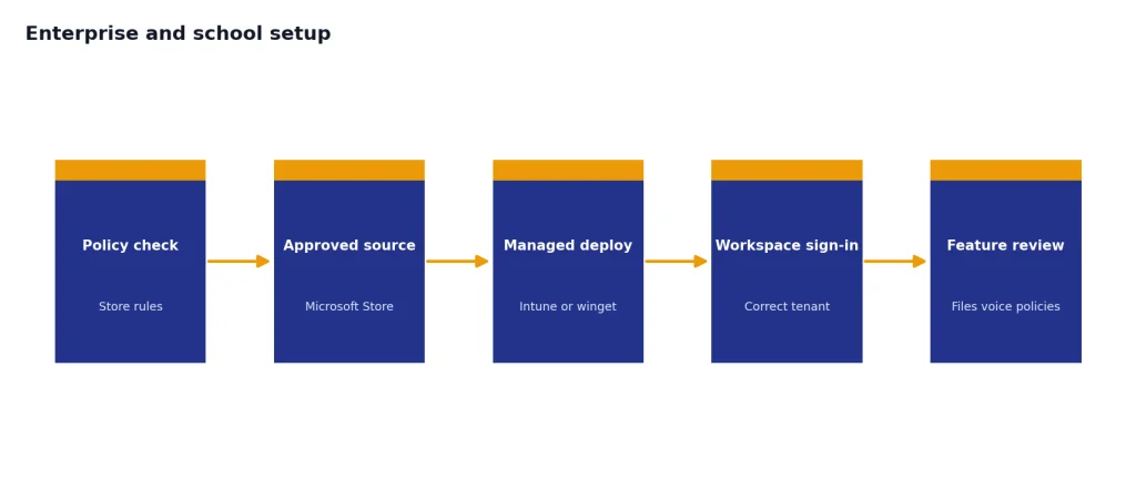 Process flow with Policy check, Approved source, Managed deploy, Workspace sign-in, and Feature review for IT rollout.