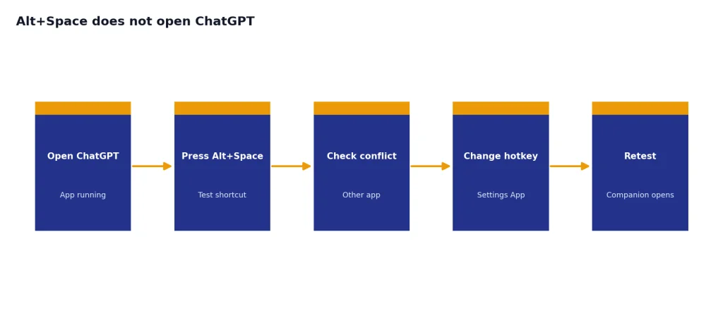Process flow with Open ChatGPT, Press Alt+Space, Check conflict, Change hotkey, and Retest stages.