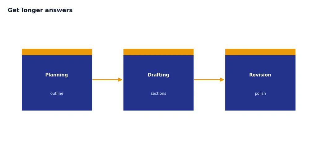 Three-step process labeled Planning, Drafting, Revision with subs outline, sections, polish.