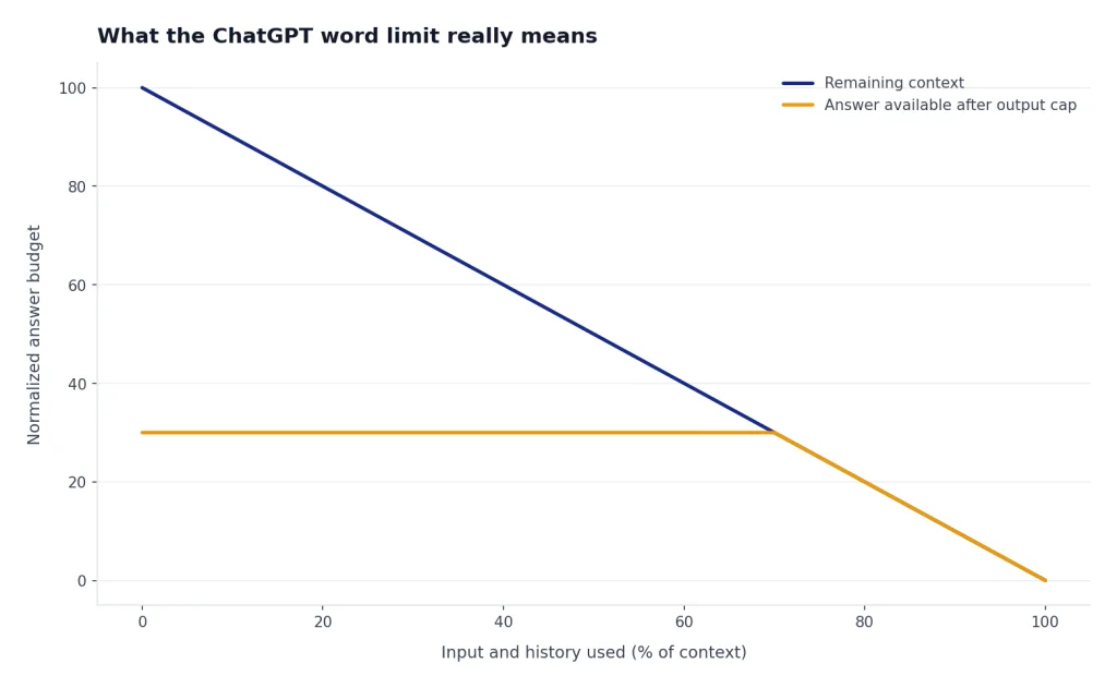 Line chart with Remaining context falling 100 to 0 and Answer available capped at 30 until input passes 70.