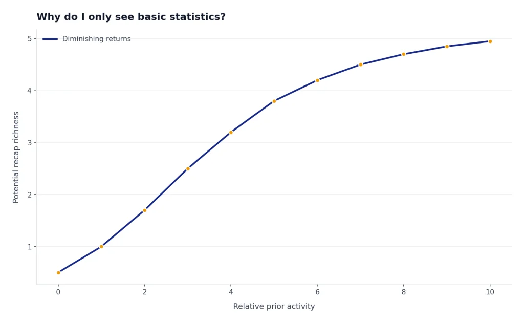 Line labeled Diminishing returns rises as Relative prior activity increases, then levels off near richness 5.