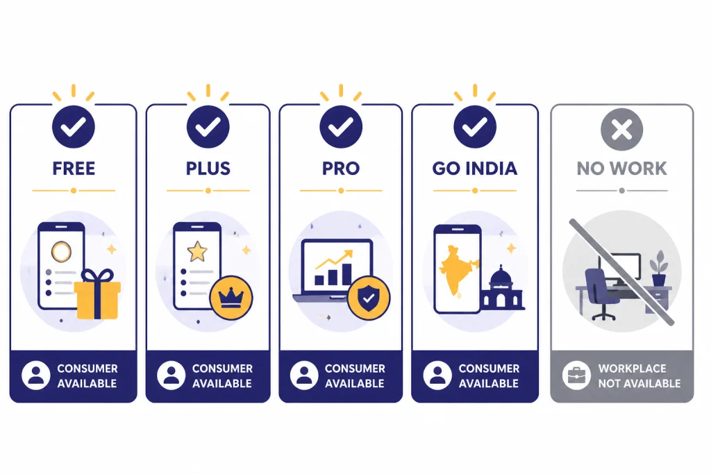 Recap Eligibility Cards Eligibility cards labeled FREE, PLUS, PRO, GO INDIA, and NO WORK with the work card blocked.
