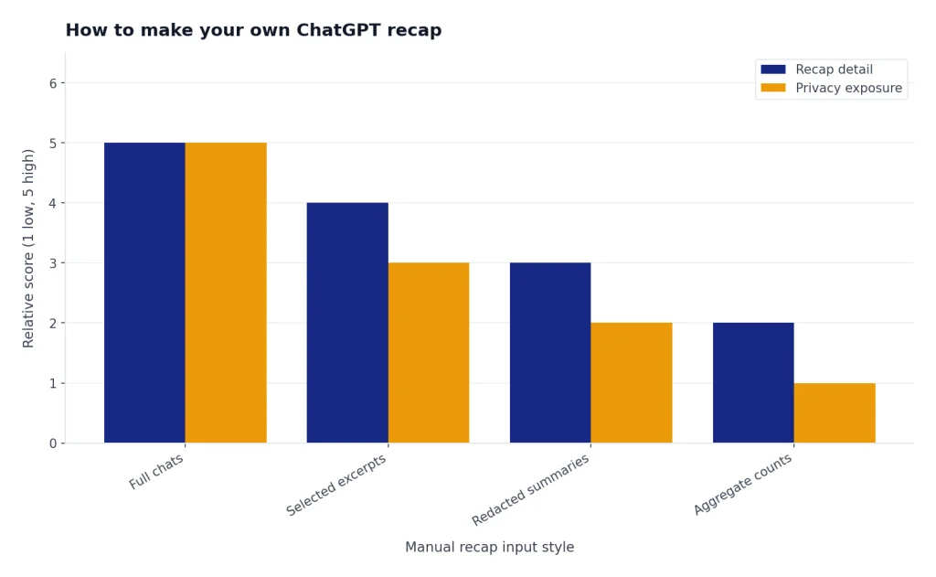 Grouped bars for Full chats, Selected excerpts, Redacted summaries, Aggregate counts; detail 5-2, exposure 5-1.