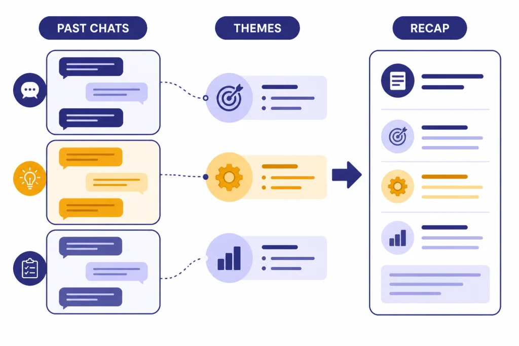 Recap From Past Chats Past chat bubbles flow into a recap card labeled PAST CHATS, THEMES, and RECAP.