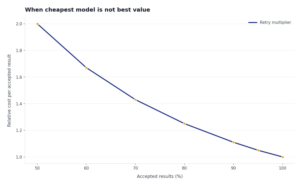 Line chart: retry multiplier falls from 2.0 at 50% accepted to 1.0 at 100% accepted.