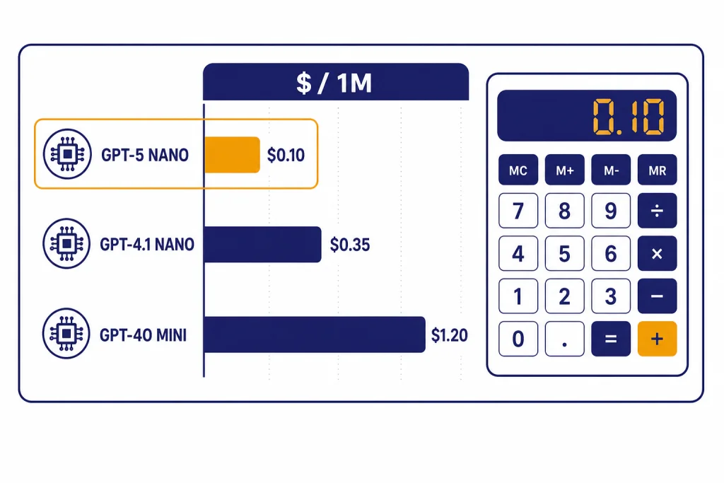Cheapest GPT Model Comparison Pricing dashboard with bars labeled GPT-5 NANO, GPT-4.1 NANO, GPT-4O MINI, and $ / 1M.