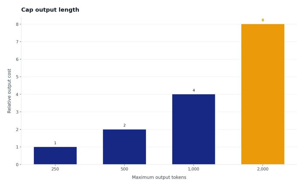 Bar chart: relative output cost rises 1, 2, 4, 8 for caps 250, 500, 1,000, 2,000 tokens.