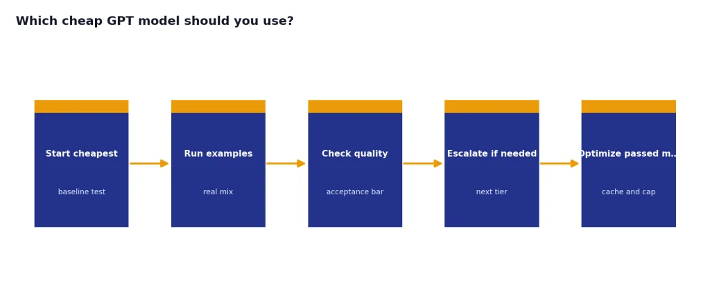 Five-stage process: Start cheapest, Run examples, Check quality, Escalate if needed, Optimize passed model.
